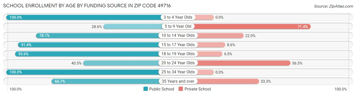 School Enrollment by Age by Funding Source in Zip Code 49716