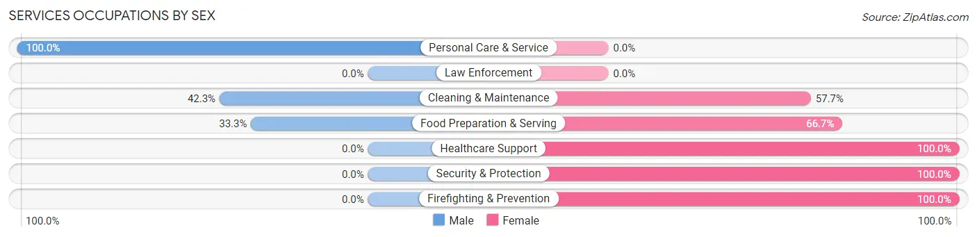 Services Occupations by Sex in Zip Code 49716