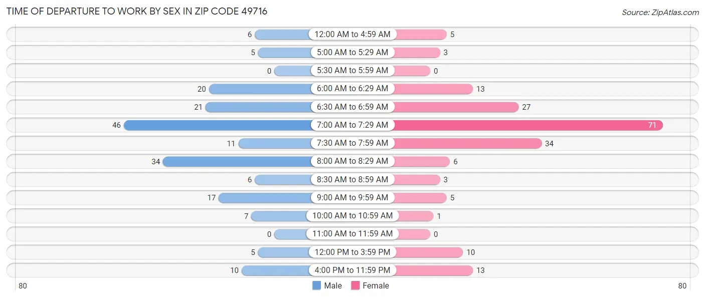 Time of Departure to Work by Sex in Zip Code 49716