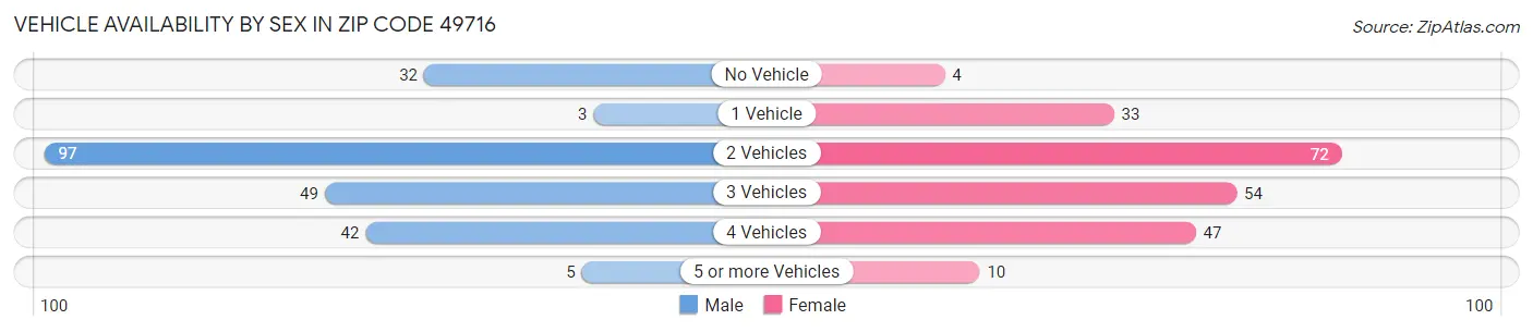 Vehicle Availability by Sex in Zip Code 49716