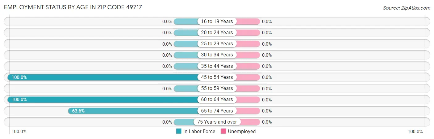 Employment Status by Age in Zip Code 49717