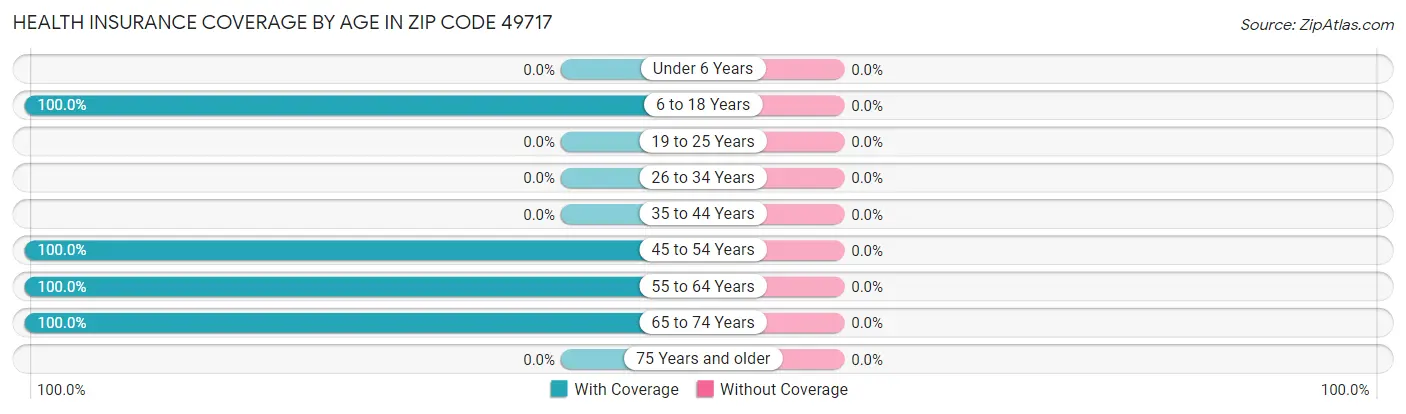 Health Insurance Coverage by Age in Zip Code 49717