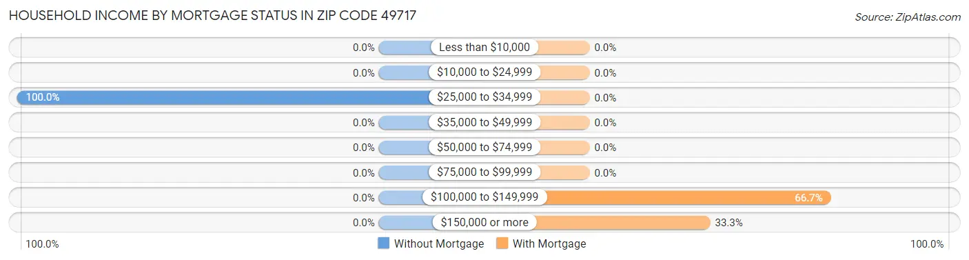 Household Income by Mortgage Status in Zip Code 49717