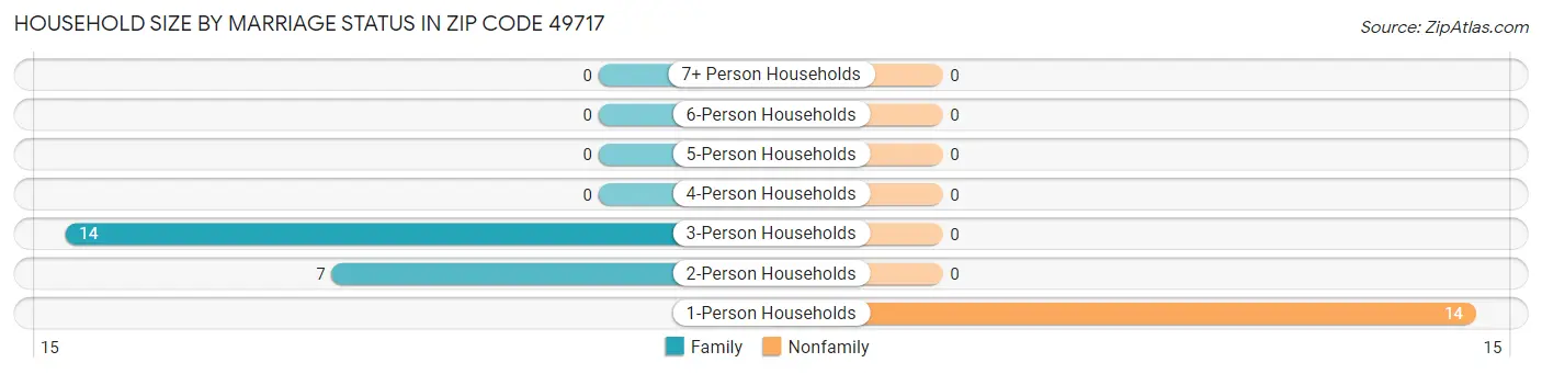 Household Size by Marriage Status in Zip Code 49717