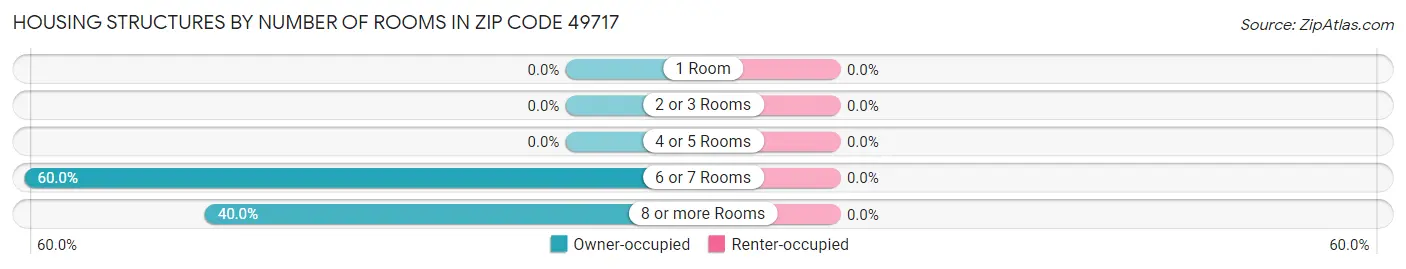 Housing Structures by Number of Rooms in Zip Code 49717