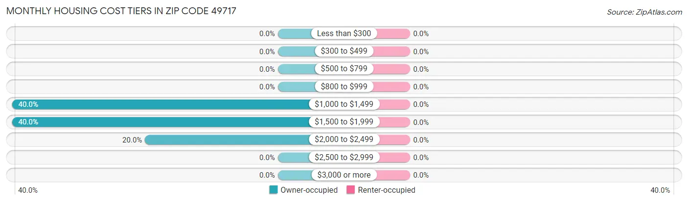 Monthly Housing Cost Tiers in Zip Code 49717