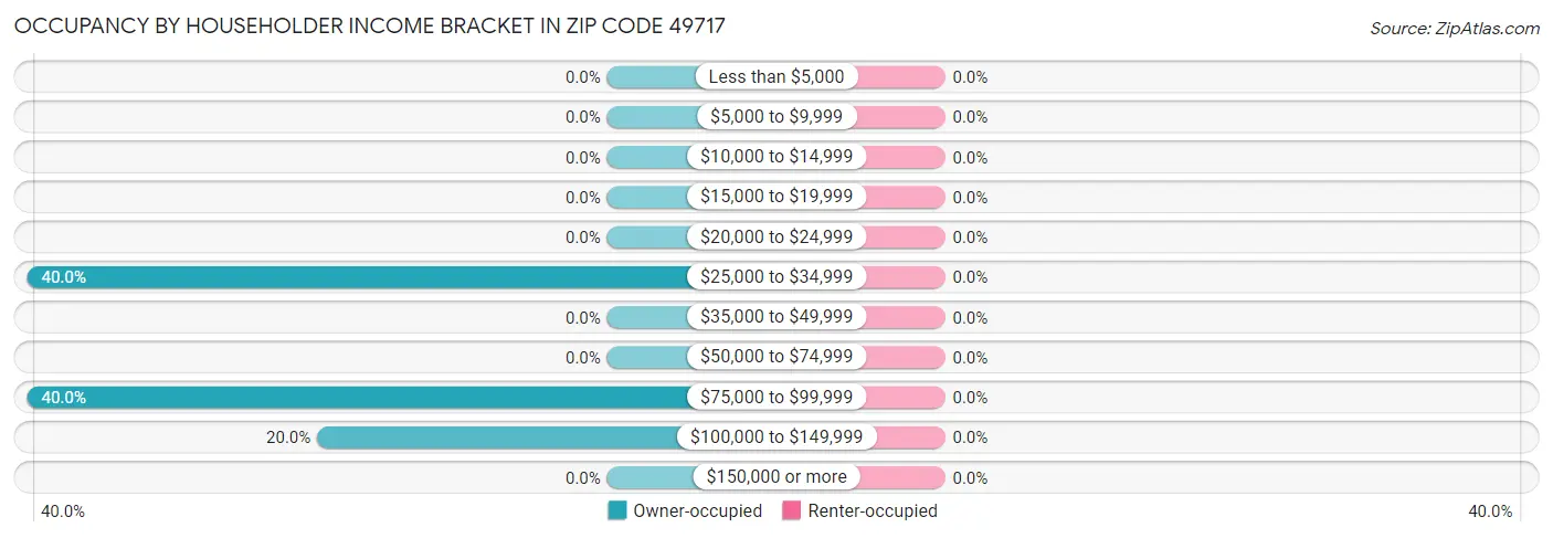 Occupancy by Householder Income Bracket in Zip Code 49717