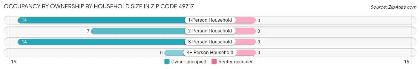Occupancy by Ownership by Household Size in Zip Code 49717