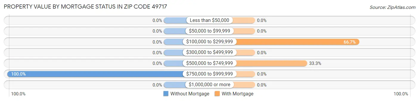 Property Value by Mortgage Status in Zip Code 49717