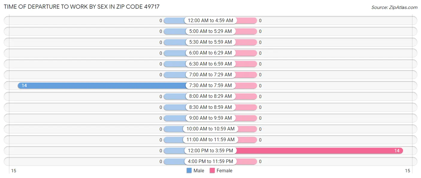 Time of Departure to Work by Sex in Zip Code 49717