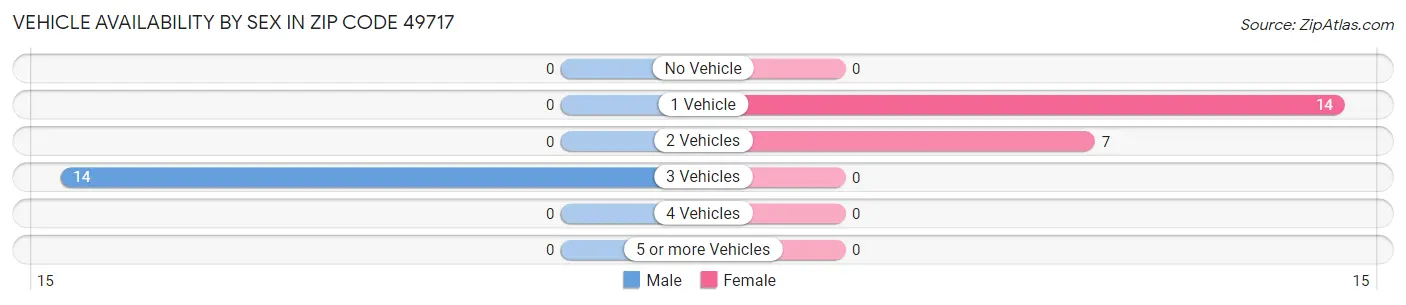 Vehicle Availability by Sex in Zip Code 49717