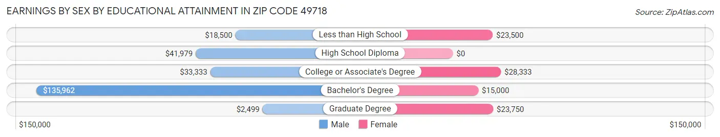 Earnings by Sex by Educational Attainment in Zip Code 49718