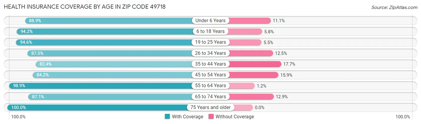Health Insurance Coverage by Age in Zip Code 49718