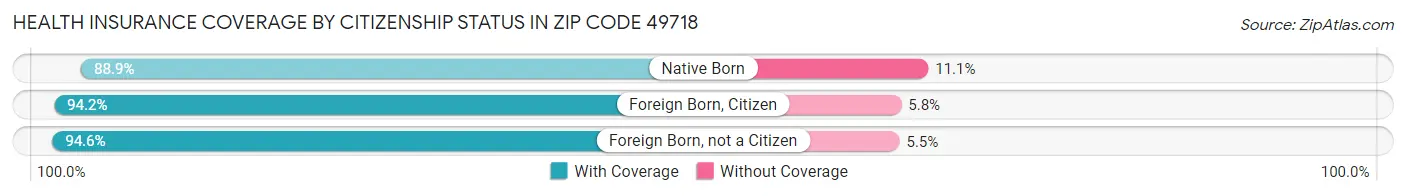 Health Insurance Coverage by Citizenship Status in Zip Code 49718