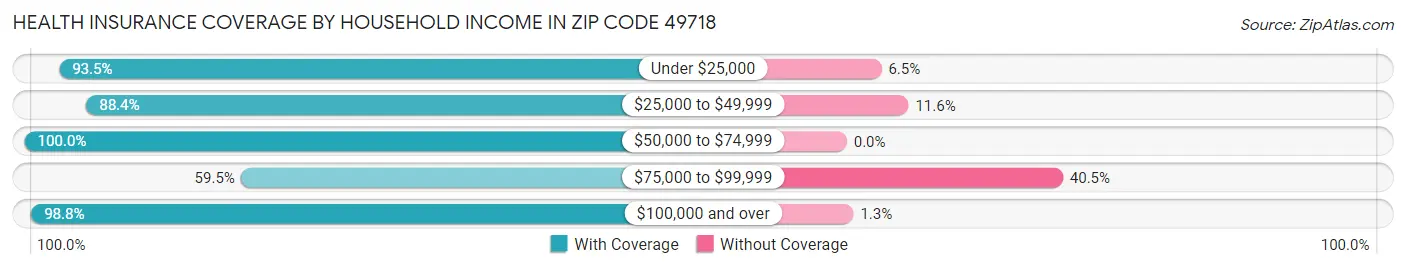 Health Insurance Coverage by Household Income in Zip Code 49718