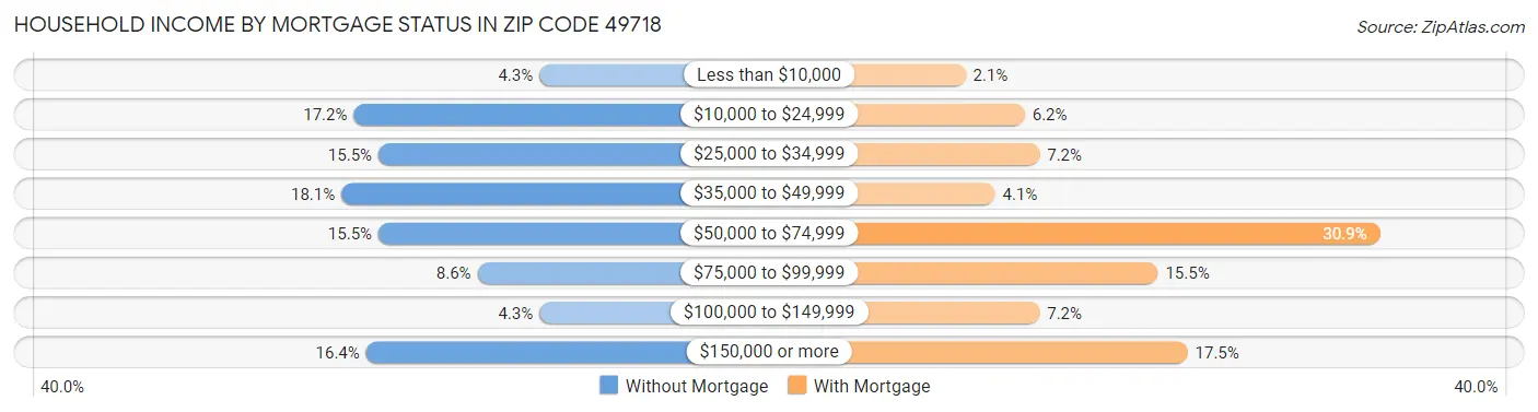 Household Income by Mortgage Status in Zip Code 49718