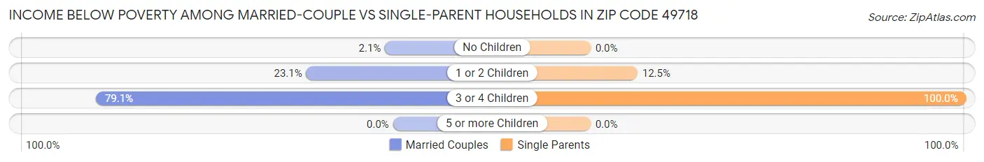 Income Below Poverty Among Married-Couple vs Single-Parent Households in Zip Code 49718