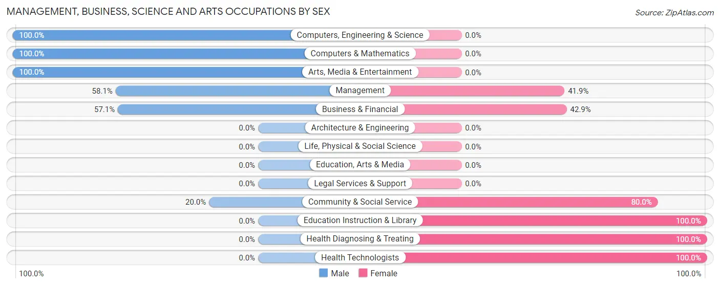 Management, Business, Science and Arts Occupations by Sex in Zip Code 49718