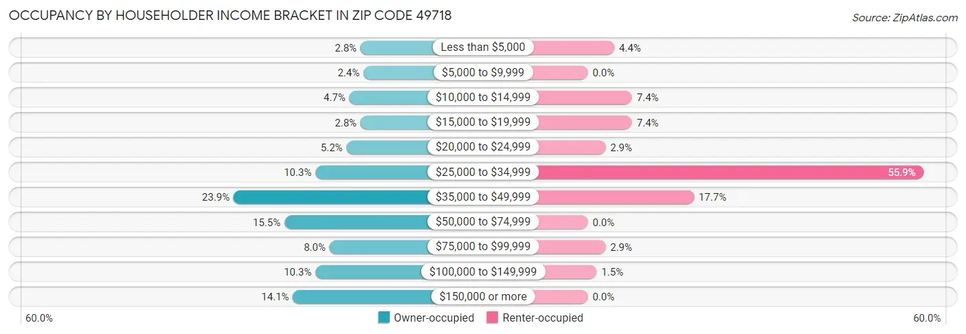 Occupancy by Householder Income Bracket in Zip Code 49718