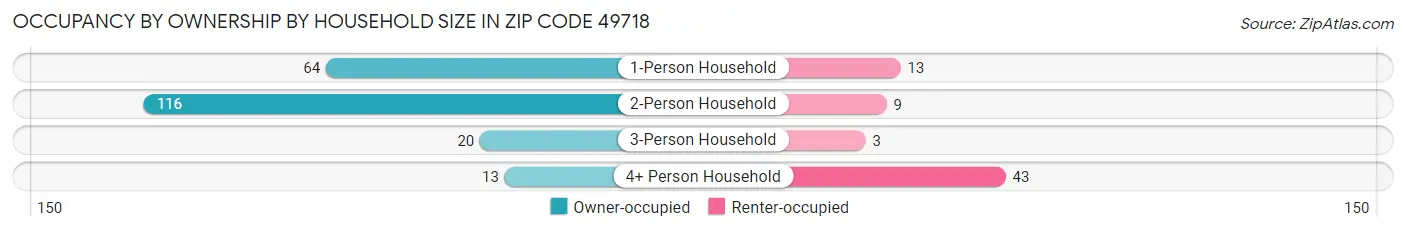 Occupancy by Ownership by Household Size in Zip Code 49718