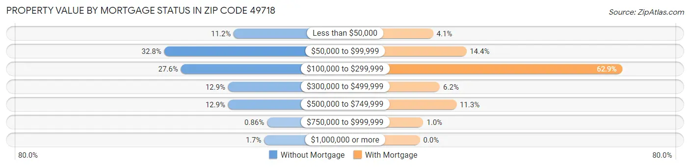 Property Value by Mortgage Status in Zip Code 49718
