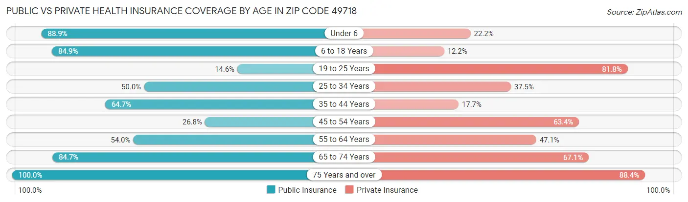 Public vs Private Health Insurance Coverage by Age in Zip Code 49718