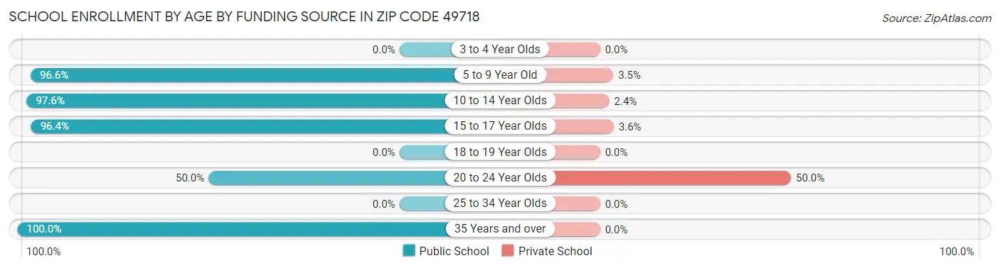 School Enrollment by Age by Funding Source in Zip Code 49718