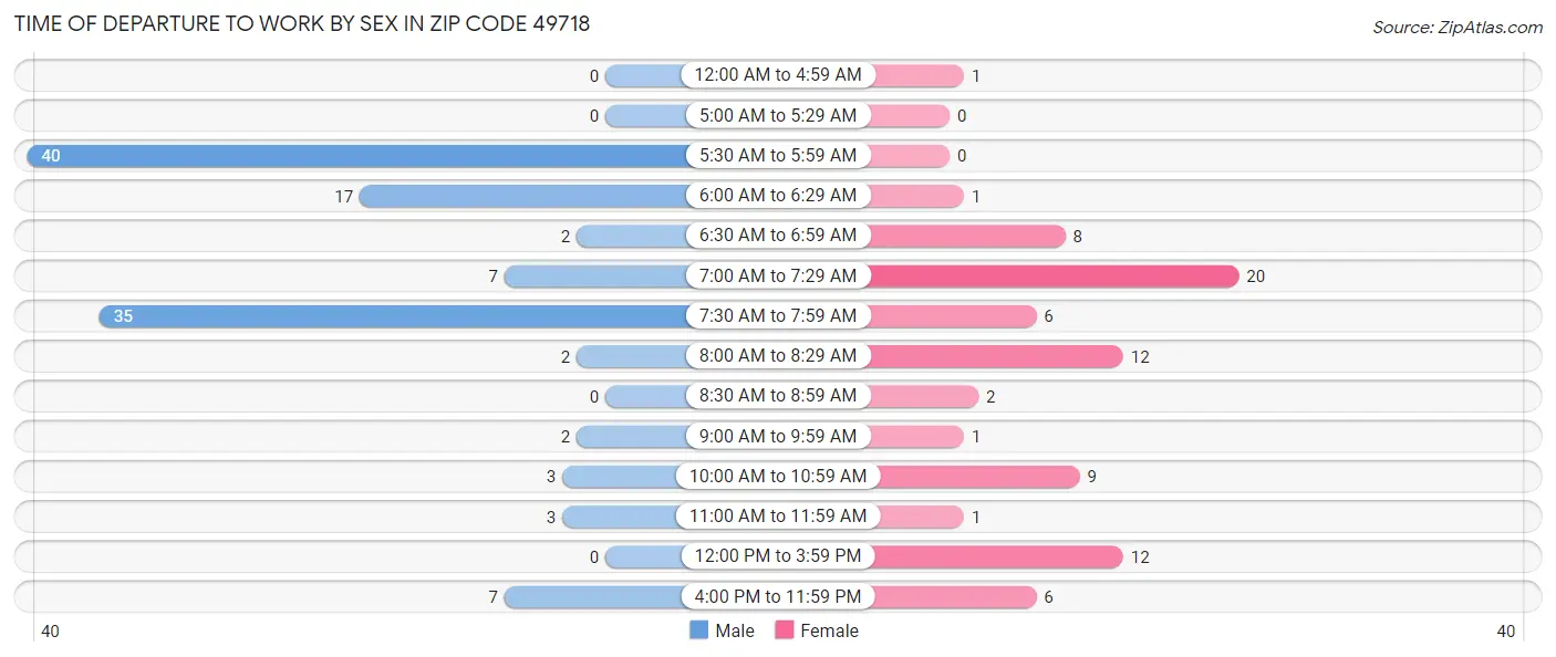 Time of Departure to Work by Sex in Zip Code 49718