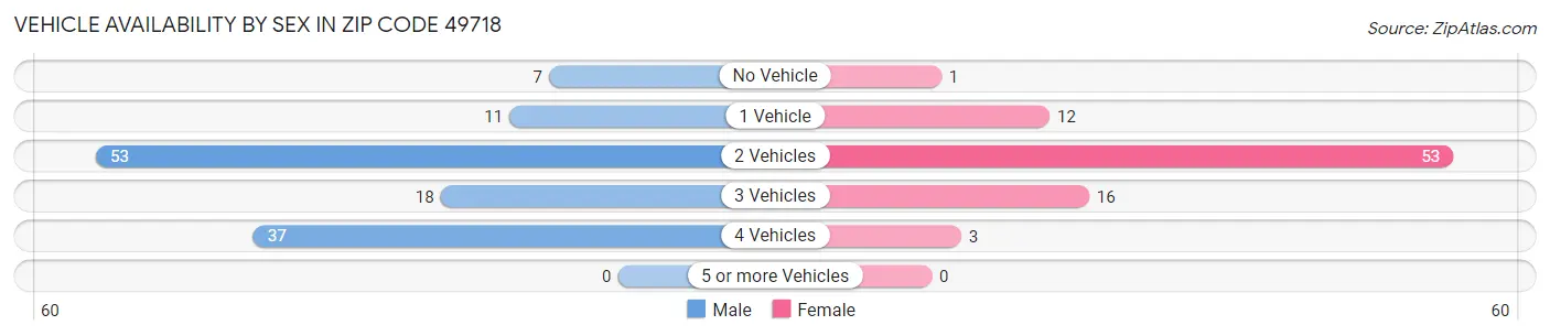 Vehicle Availability by Sex in Zip Code 49718