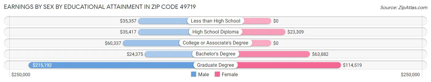 Earnings by Sex by Educational Attainment in Zip Code 49719