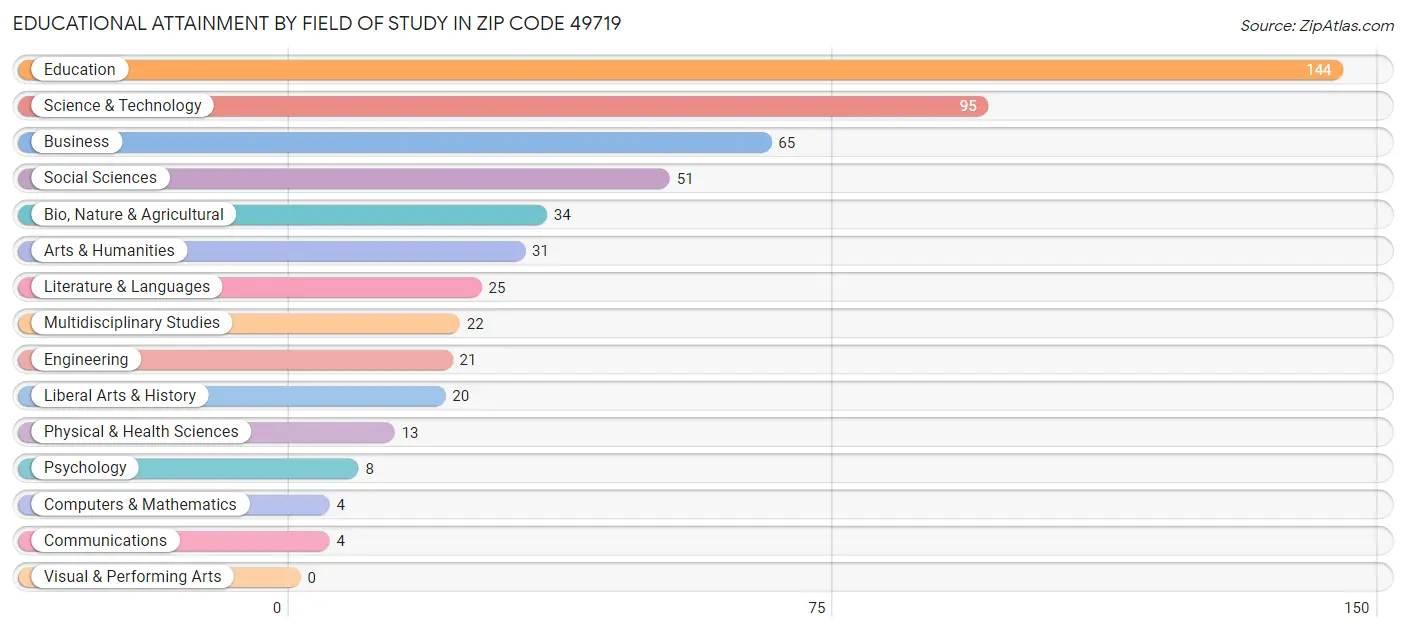 Educational Attainment by Field of Study in Zip Code 49719