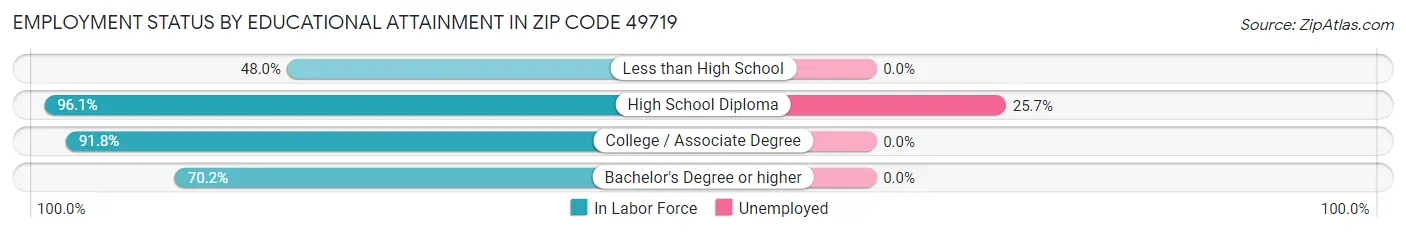 Employment Status by Educational Attainment in Zip Code 49719