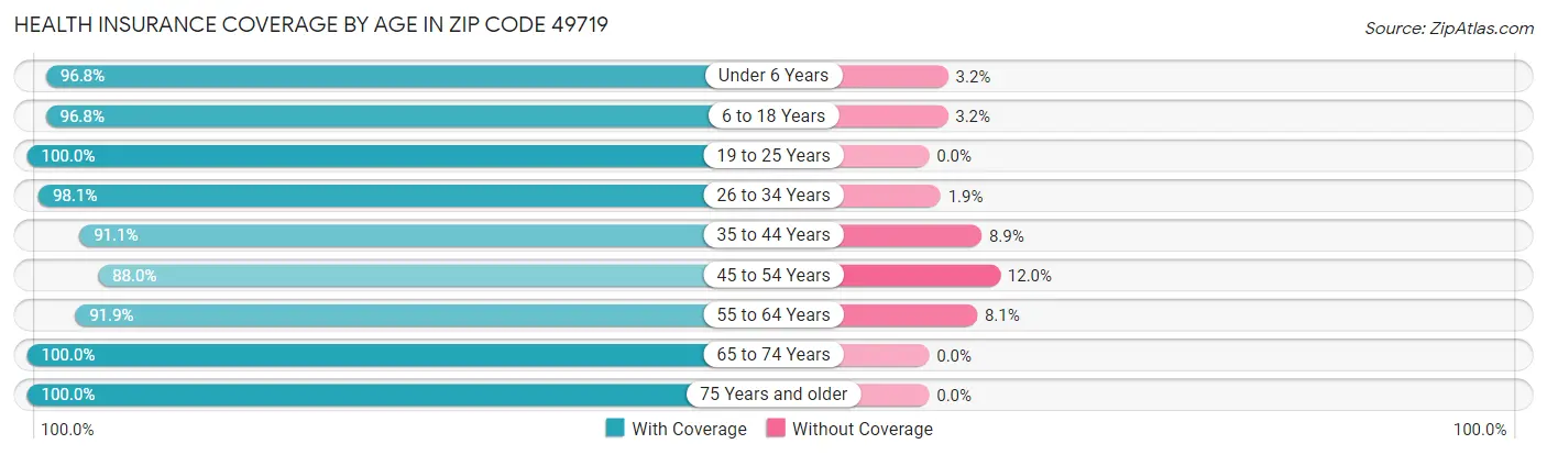 Health Insurance Coverage by Age in Zip Code 49719