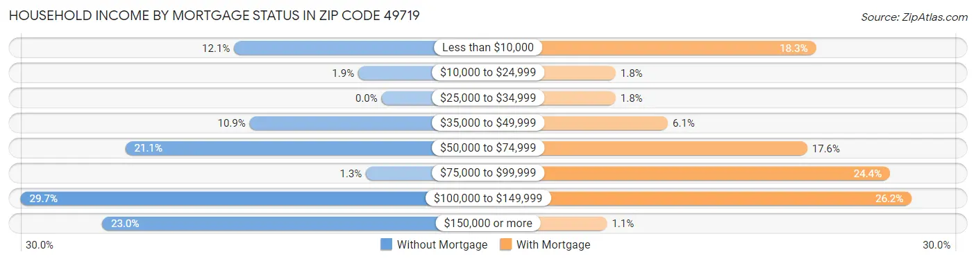 Household Income by Mortgage Status in Zip Code 49719