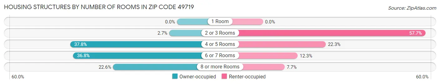 Housing Structures by Number of Rooms in Zip Code 49719