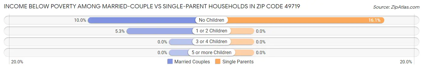 Income Below Poverty Among Married-Couple vs Single-Parent Households in Zip Code 49719
