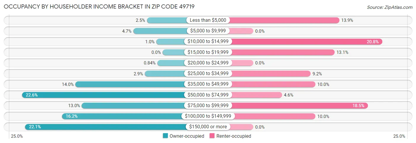 Occupancy by Householder Income Bracket in Zip Code 49719
