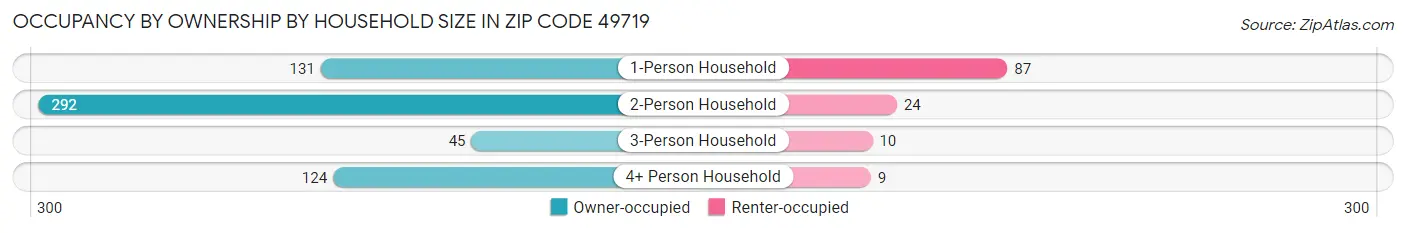 Occupancy by Ownership by Household Size in Zip Code 49719
