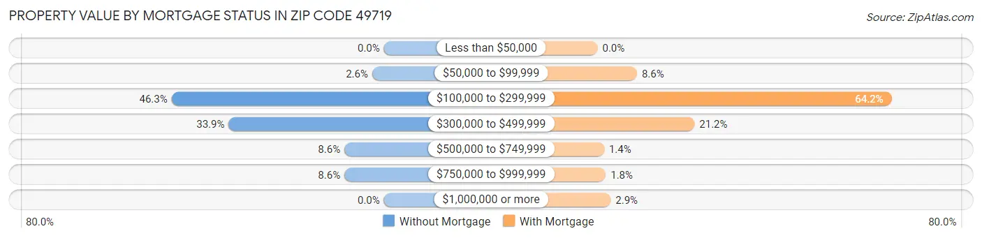 Property Value by Mortgage Status in Zip Code 49719