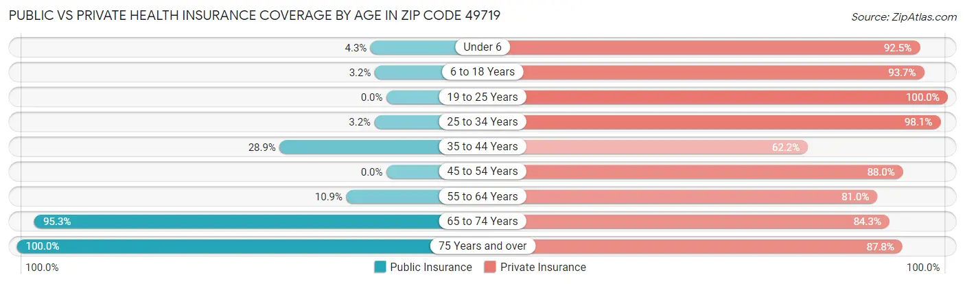 Public vs Private Health Insurance Coverage by Age in Zip Code 49719
