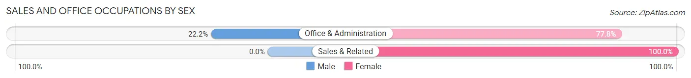 Sales and Office Occupations by Sex in Zip Code 49719