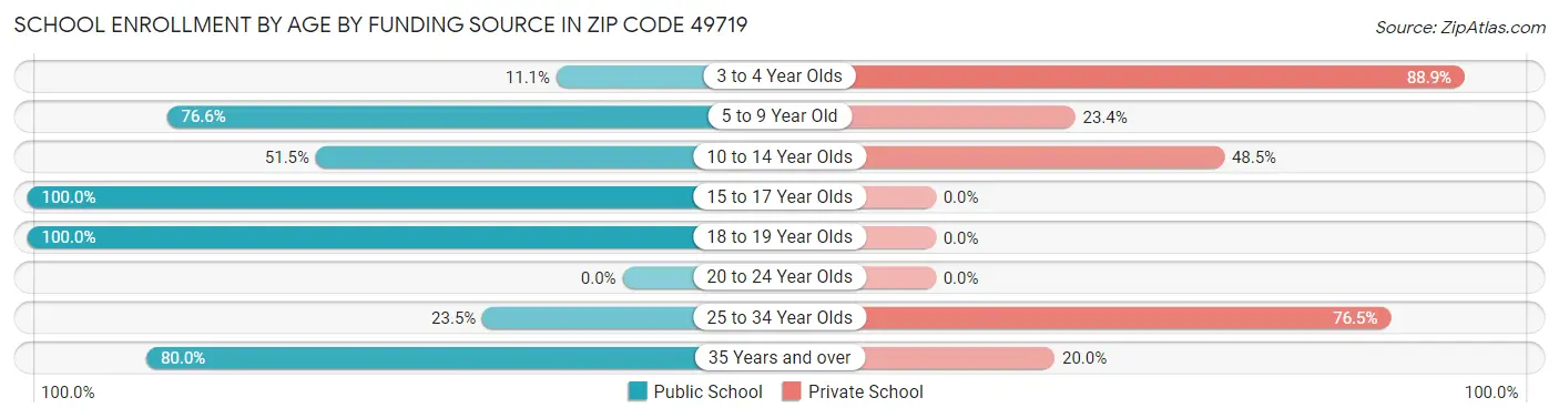 School Enrollment by Age by Funding Source in Zip Code 49719