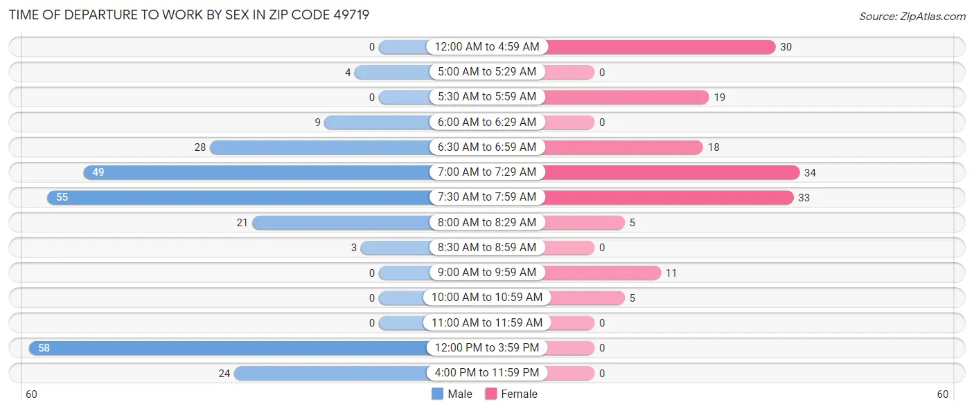 Time of Departure to Work by Sex in Zip Code 49719