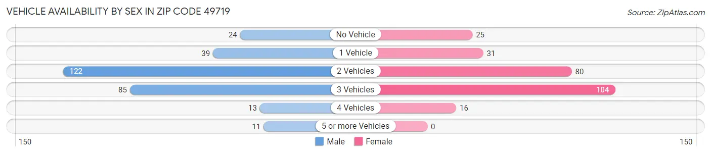 Vehicle Availability by Sex in Zip Code 49719