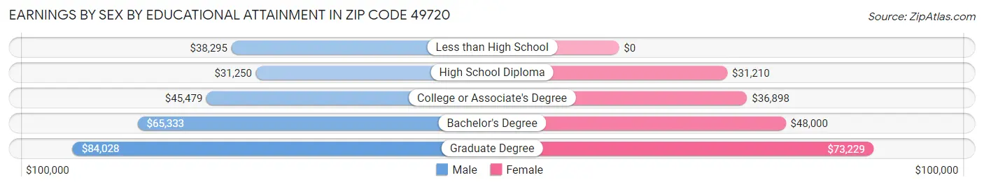 Earnings by Sex by Educational Attainment in Zip Code 49720
