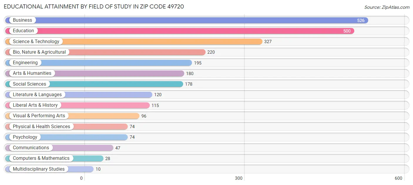 Educational Attainment by Field of Study in Zip Code 49720
