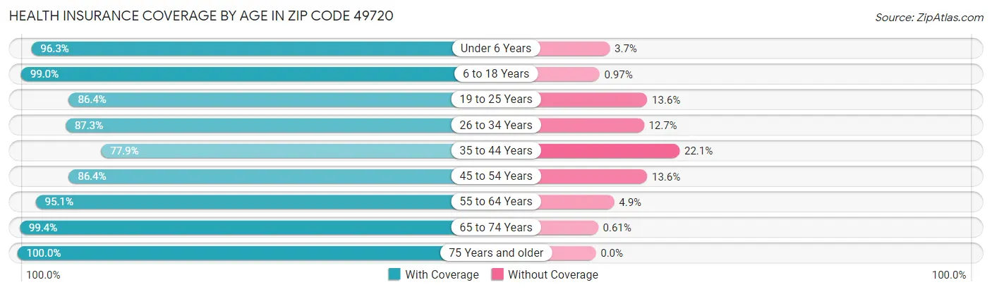 Health Insurance Coverage by Age in Zip Code 49720
