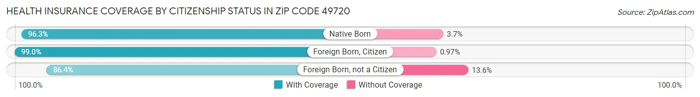 Health Insurance Coverage by Citizenship Status in Zip Code 49720