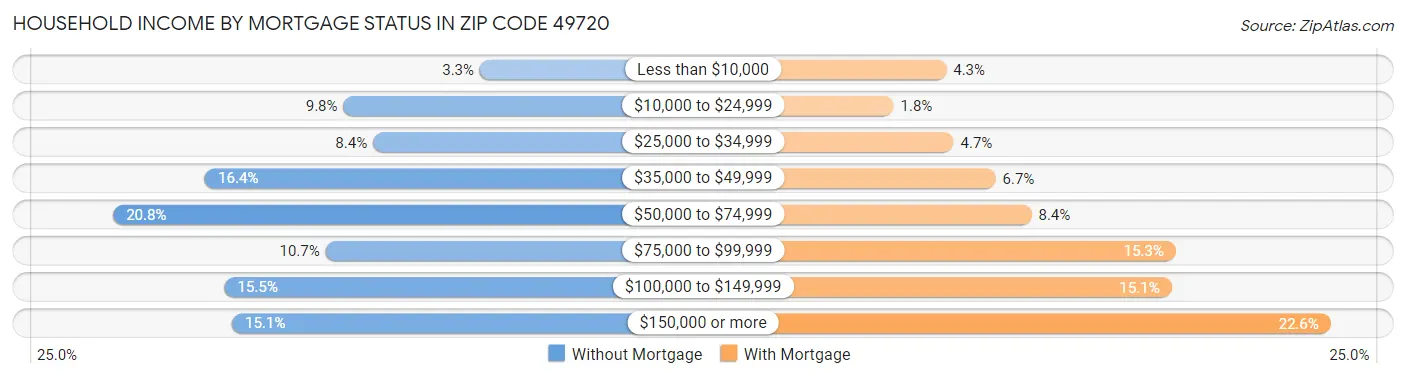 Household Income by Mortgage Status in Zip Code 49720