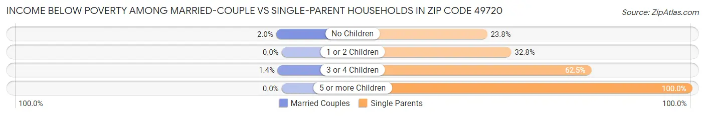 Income Below Poverty Among Married-Couple vs Single-Parent Households in Zip Code 49720